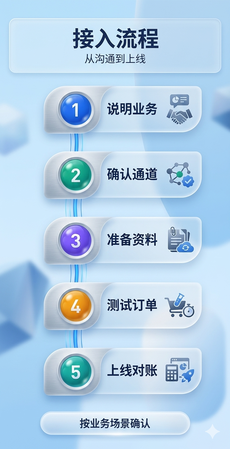菲律宾支付接入流程示意图